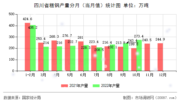 四川省粗钢产量分月(当月值)统计图 四川省粗钢产量分月(当月值)统计图