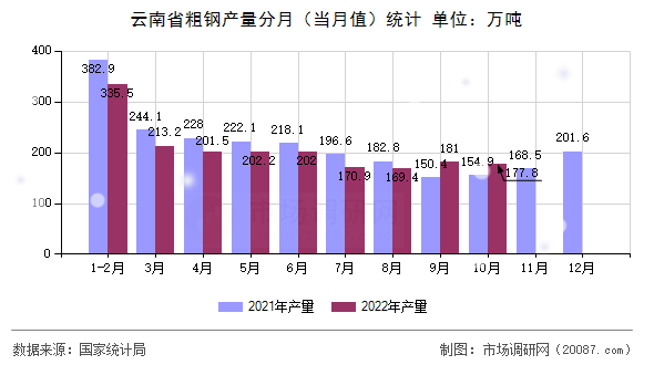 云南省粗钢产量分月（当月值）统计