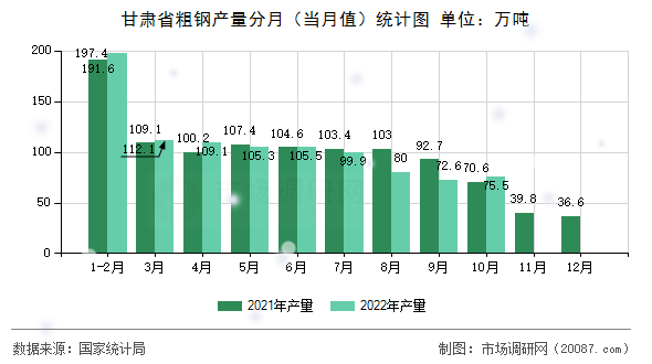 甘肃省粗钢产量分月（当月值）统计图