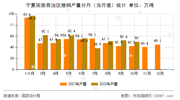 宁夏回族自治区粗钢产量分月（当月值）统计