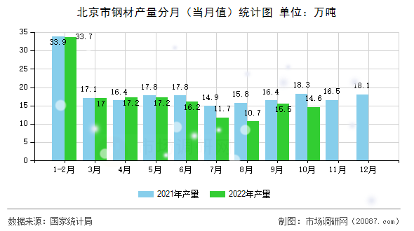 北京市钢材产量分月(当月值)统计图 北京市钢材产量分月(当月值)统计图
