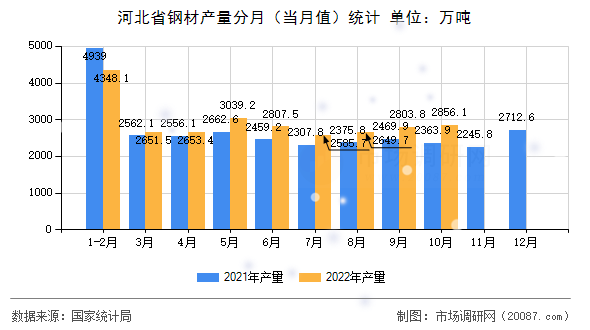 河北省钢材产量分月（当月值）统计