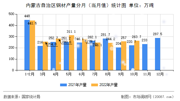 内蒙古自治区钢材产量分月（当月值）统计图