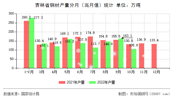 吉林省钢材产量分月（当月值）统计