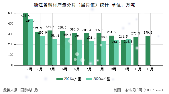 浙江省钢材产量分月（当月值）统计