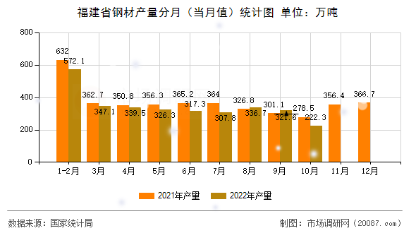 福建省钢材产量分月（当月值）统计图