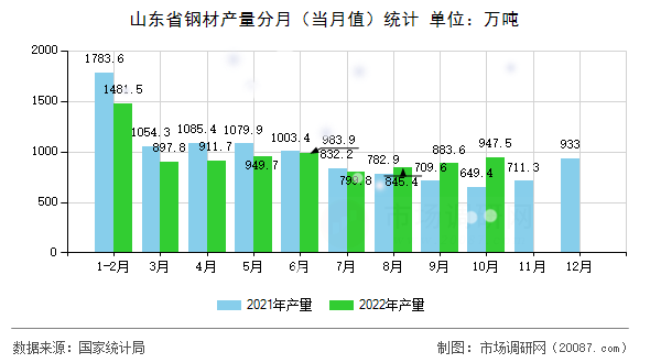 山东省钢材产量分月(当月值)统计 山东省钢材产量分月(当月值)统计
