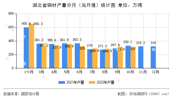 湖北省钢材产量分月（当月值）统计图