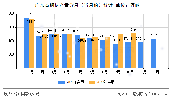 广东省钢材产量分月（当月值）统计