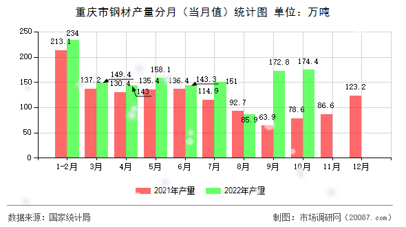 重庆市钢材产量分月（当月值）统计图