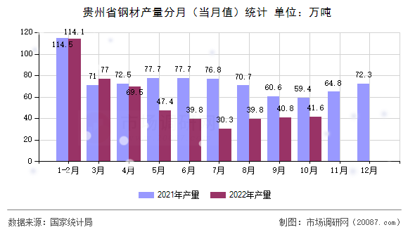 贵州省钢材产量分月（当月值）统计