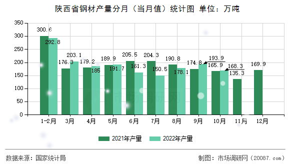 陕西省钢材产量分月（当月值）统计图