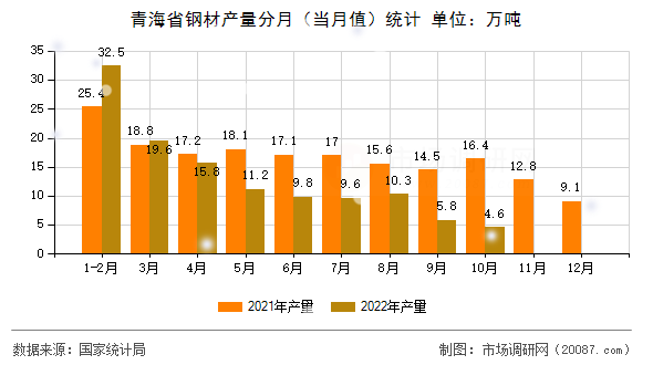 青海省钢材产量分月（当月值）统计