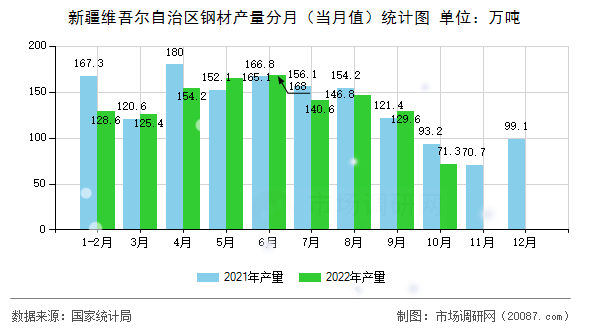 新疆维吾尔自治区钢材产量分月（当月值）统计图