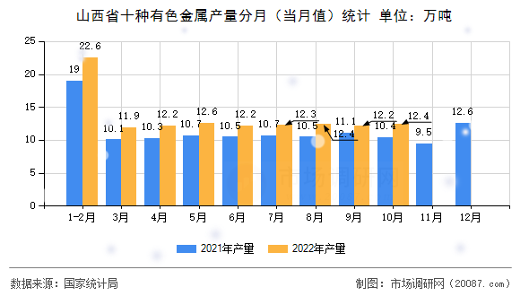 山西省十种有色金属产量分月（当月值）统计