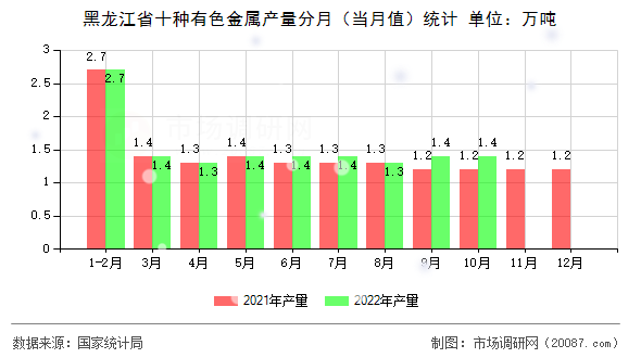 黑龙江省十种有色金属产量分月（当月值）统计