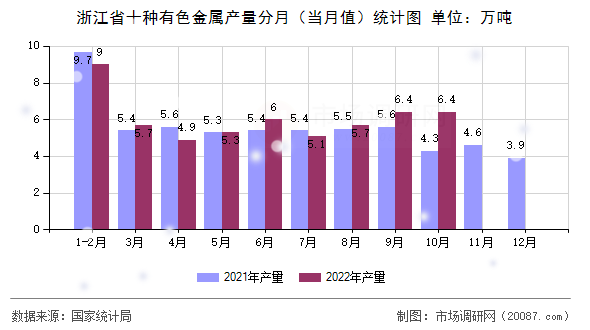 浙江省十种有色金属产量分月（当月值）统计图