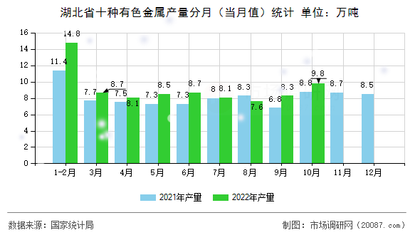 湖北省十种有色金属产量分月（当月值）统计