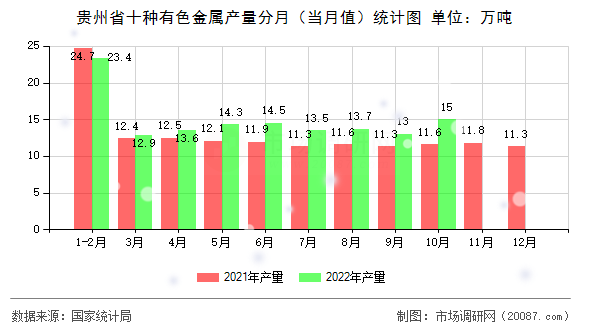 贵州省十种有色金属产量分月（当月值）统计图