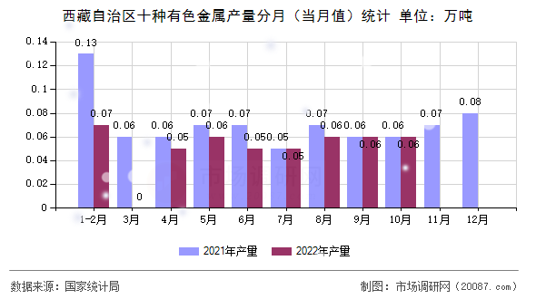 西藏自治区十种有色金属产量分月(当月值)统计 西藏自治区十种有色金属产量分月(当月值)统计