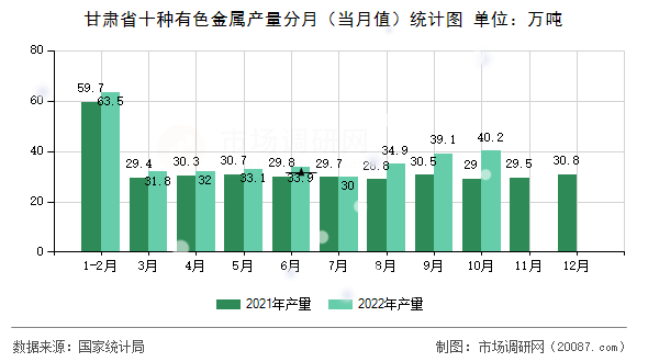 甘肃省十种有色金属产量分月(当月值)统计图 甘肃省十种有色金属产量分月(当月值)统计图