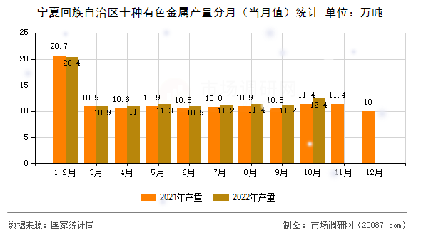 宁夏回族自治区十种有色金属产量分月(当月值)统计 宁夏回族自治区十种有色金属产量分月(当月值)统计