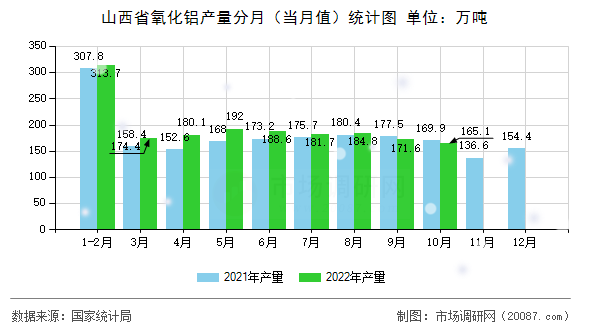 山西省氧化铝产量分月(当月值)统计图 山西省氧化铝产量分月(当月值)统计图