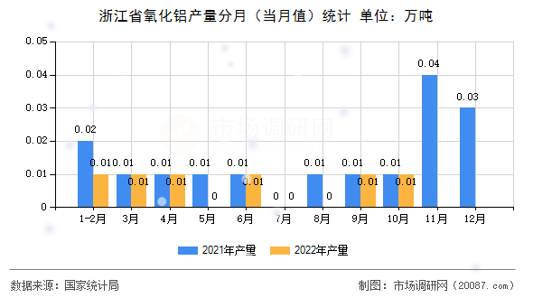 浙江省氧化铝产量分月（当月值）统计