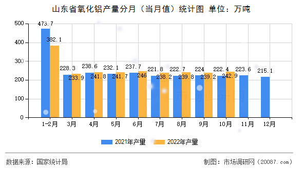 山东省氧化铝产量分月（当月值）统计图