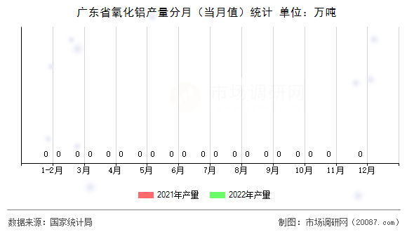 广东省氧化铝产量分月(当月值)统计 广东省氧化铝产量分月(当月值)统计