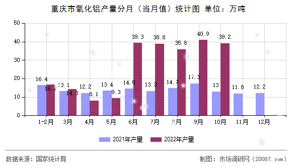 重庆市氧化铝产量分月(当月值)统计图 重庆市氧化铝产量分月(当月值)统计图