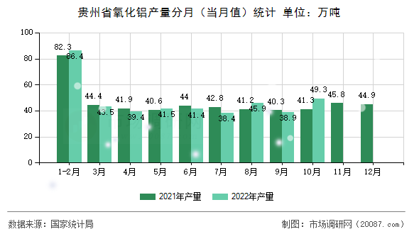 贵州省氧化铝产量分月(当月值)统计 贵州省氧化铝产量分月(当月值)统计