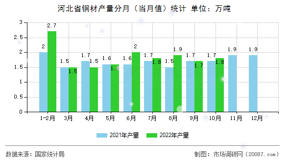 河北省铜材产量分月(当月值)统计 河北省铜材产量分月(当月值)统计
