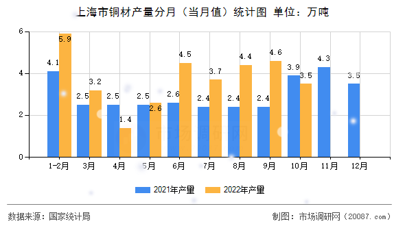 上海市铜材产量分月（当月值）统计图