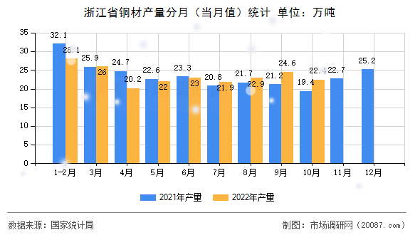 浙江省铜材产量分月（当月值）统计