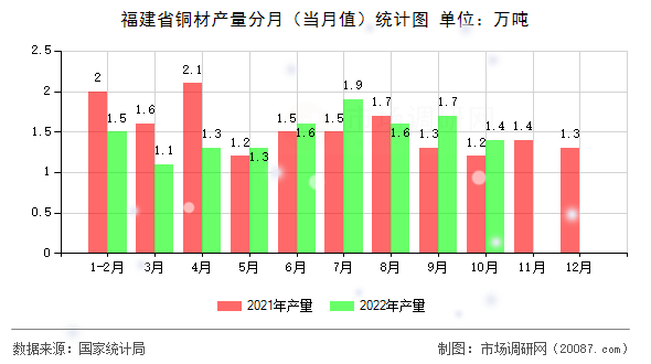 福建省铜材产量分月（当月值）统计图