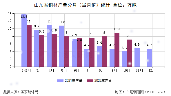 山东省铜材产量分月(当月值)统计 山东省铜材产量分月(当月值)统计