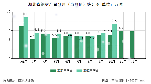 湖北省铜材产量分月(当月值)统计图 湖北省铜材产量分月(当月值)统计图
