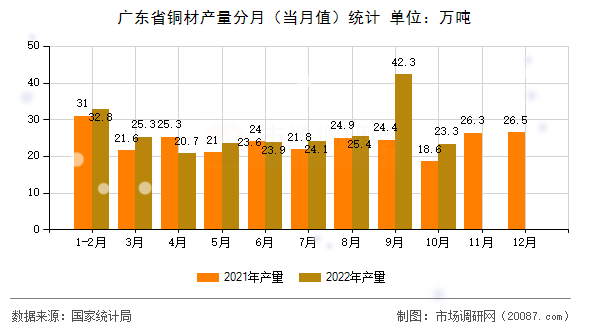 广东省铜材产量分月(当月值)统计 广东省铜材产量分月(当月值)统计