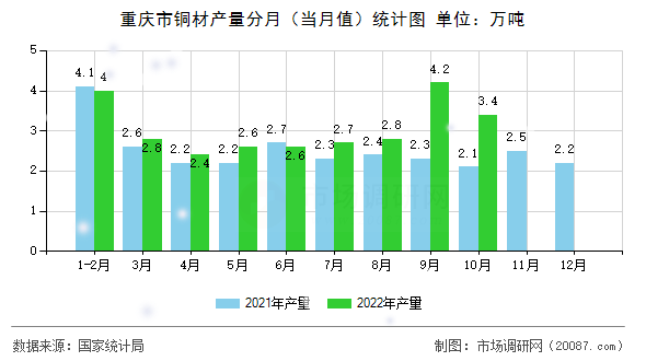 重庆市铜材产量分月（当月值）统计图