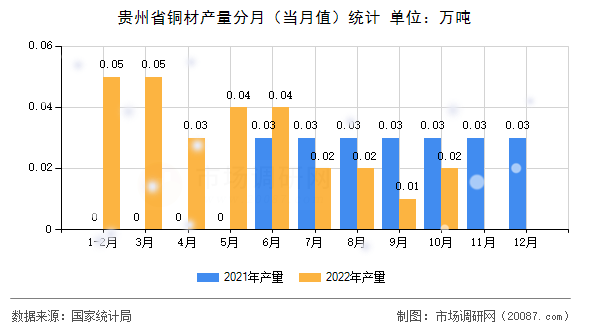 贵州省铜材产量分月(当月值)统计 贵州省铜材产量分月(当月值)统计