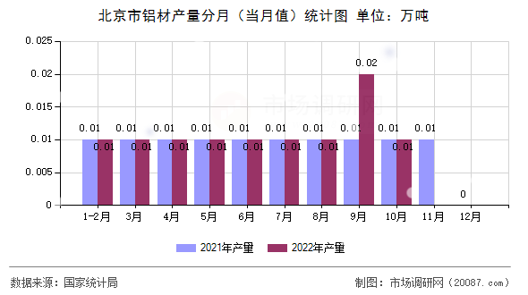 北京市铝材产量分月(当月值)统计图 北京市铝材产量分月(当月值)统计图