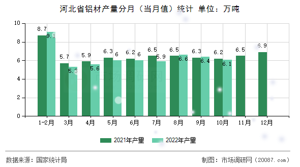 河北省铝材产量分月（当月值）统计
