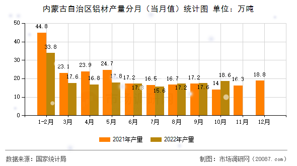 内蒙古自治区铝材产量分月(当月值)统计图 内蒙古自治区铝材产量分月(当月值)统计图