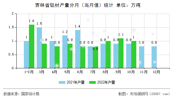 吉林省铝材产量分月（当月值）统计