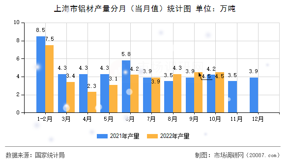 上海市铝材产量分月（当月值）统计图