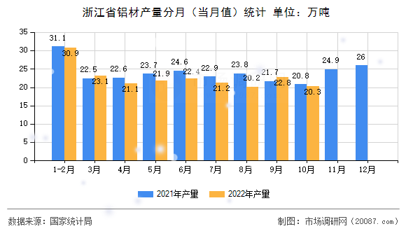浙江省铝材产量分月(当月值)统计 浙江省铝材产量分月(当月值)统计