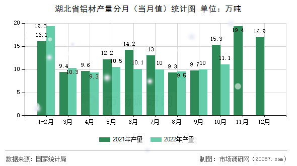湖北省铝材产量分月(当月值)统计图 湖北省铝材产量分月(当月值)统计图