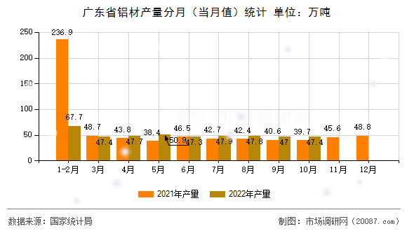 广东省铝材产量分月(当月值)统计 广东省铝材产量分月(当月值)统计