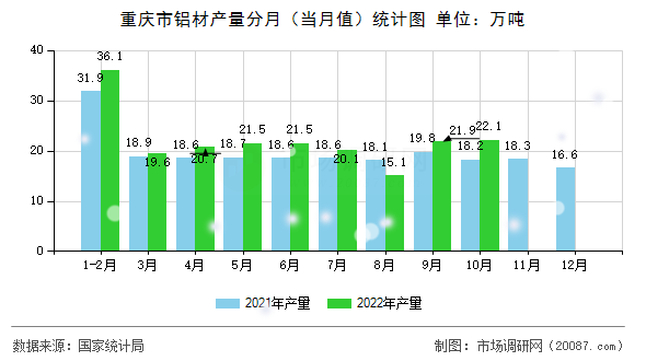 重庆市铝材产量分月（当月值）统计图
